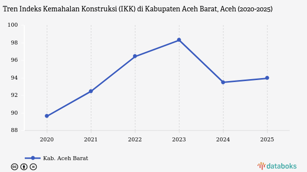 IKK Aceh Barat 93,95 Poin pada 2025, Biaya Konstruksi Paling Murah ke-4 di Aceh