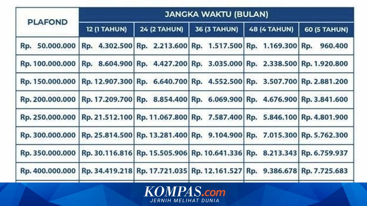 Tabel KUR Bank Jateng Mei 2026: Pinjaman Rp 100 Juta dengan Angsuran Rp 1,9 Jutaan, Ini Simulasi Tenor 1-5 Tahun