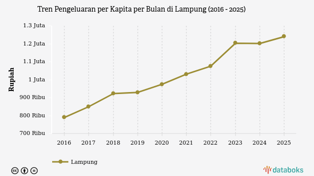 Pengeluaran per Kapita Warga Lampung 2025 Tembus Rp1,24 Juta per Bulan, Peringkat ke-35 secara Nasional