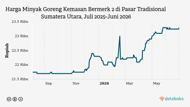 Harga Minyak Goreng Kemasan Bermerk 2 di Sumatera Utara Naik Rp50 Jadi Rp23.300 per Kg, Cabai dan Bawang Putih Ikut Meroket