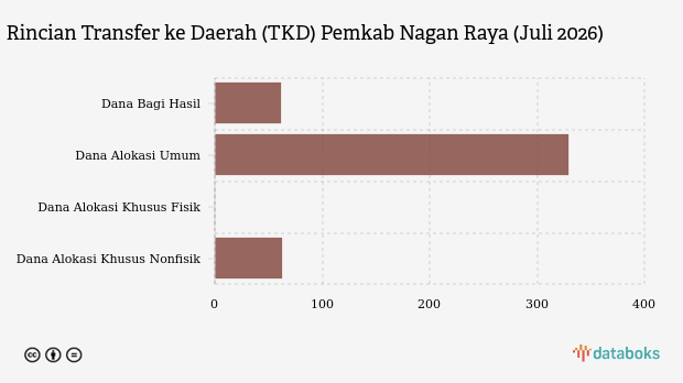 Realisasi Transfer ke Daerah Nagan Raya Capai Rp453 Miliar hingga Juli 2026, Dana Alokasi Umum Mendominasi