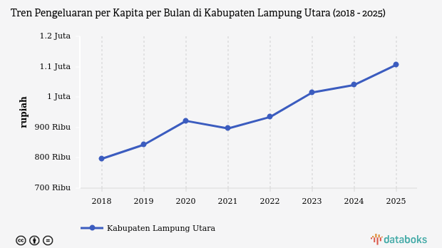 Pengeluaran per Kapita Warga Lampung Utara Naik 6,4 Persen Jadi Rp1,11 Juta per Bulan, Paling Rendah Kedua di Lampung