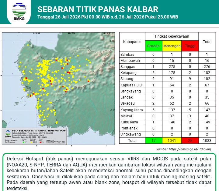 1.083 Titik Panas Kepung Kalimantan Barat, Sanggau Catat 276 Hotspot Tertinggi, Kubu Raya Masuk Lima Besar Daerah Rawan Karhutla