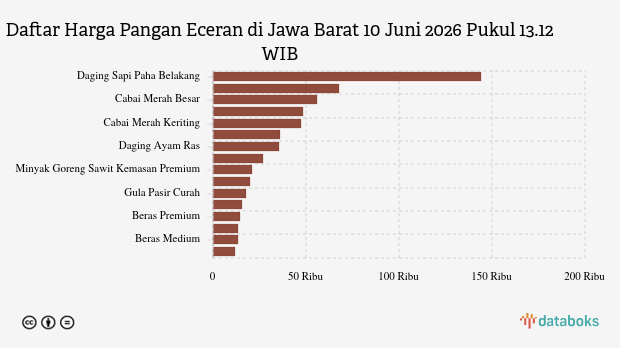 Harga Pangan di Jawa Barat 10 Juni 2026: Bawang Putih Honan Melonjak Rp 667, Cabai Merah Keriting Anjlok Rp 1.407