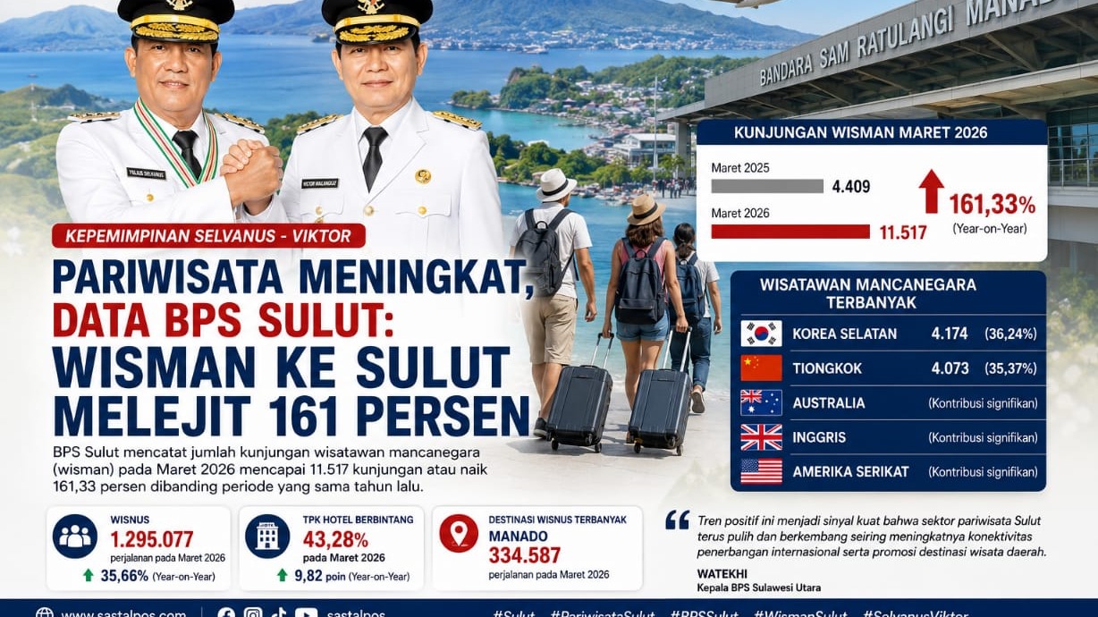 Data BPS Sulut: Kunjungan Wisman ke Sulawesi Utara Maret 2026 Melejit 161 Persen, Didominasi Korea Selatan dan Tiongkok