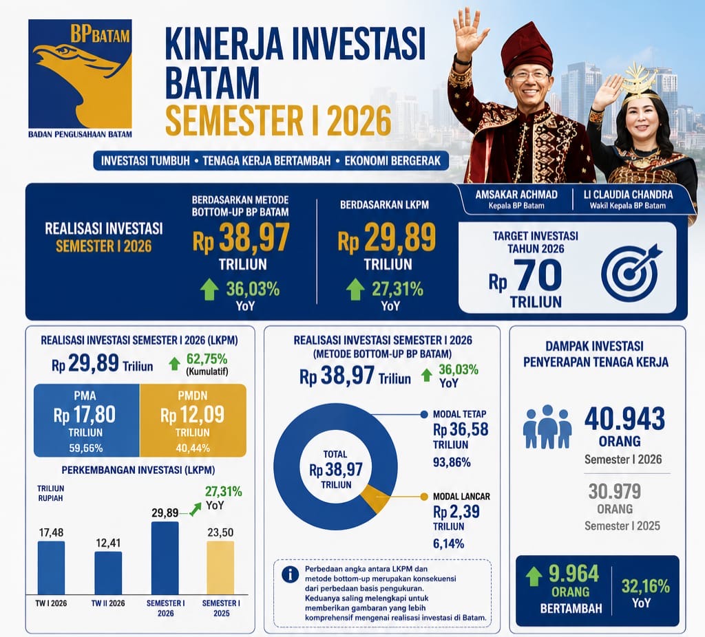 Investasi Batam Tembus Rp 38,97 Triliun hingga Semester I 2026, Serapan Tenaga Kerja Naik 32 Persen