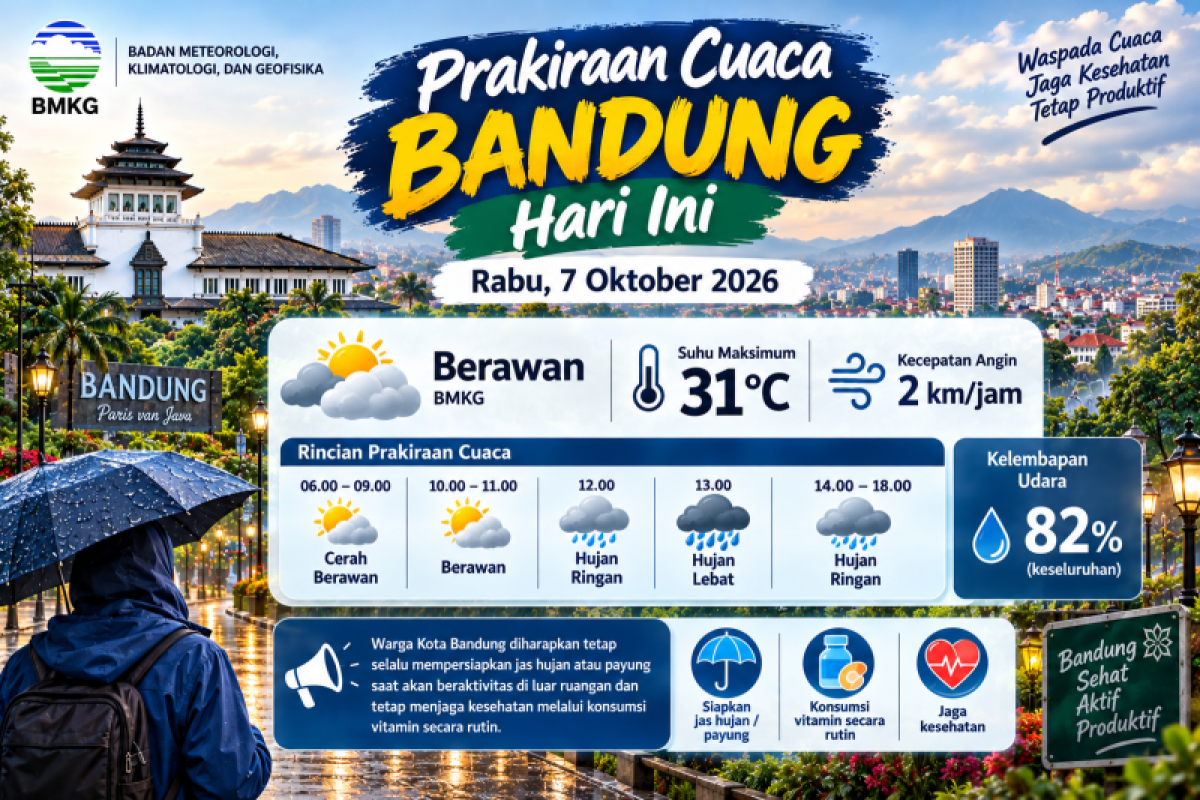 BMKG Prakirakan Cuaca Bandung Berawan Rabu 7 Oktober 2026, Suhu Maksimum 31 Derajat