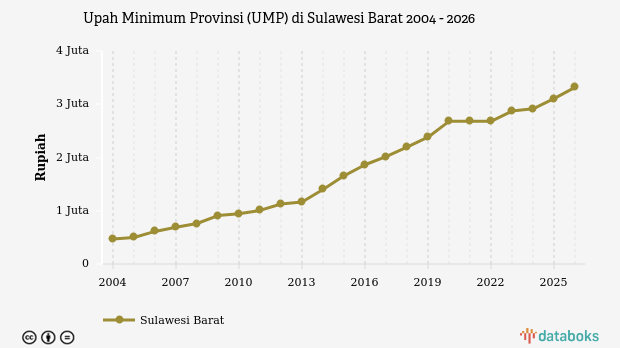 UMP Sulawesi Barat 2026 Naik 6,81% Jadi Rp 3,31 Juta, Tertinggi Kedua di Pulau Sulawesi