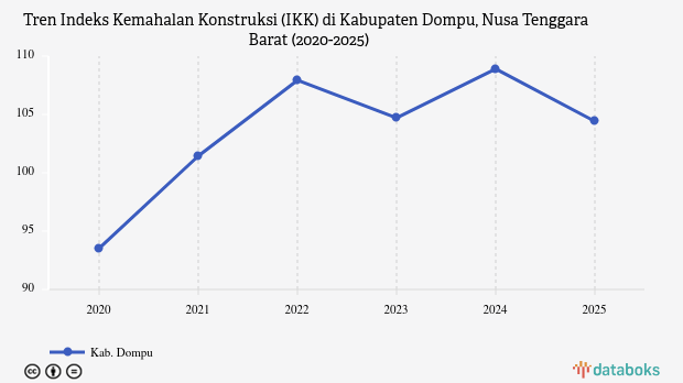 Harga Konstruksi Bangunan di Kabupaten Dompu NTB Tercatat 1,04 Kali Lipat Lebih Mahal dari Surabaya pada 2025