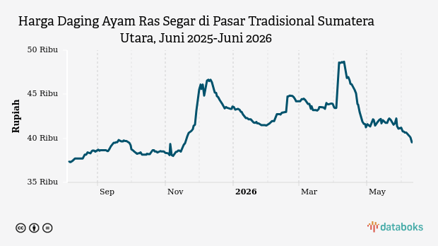 Harga Ayam Ras Segar di Sumatera Utara Stabil Rp39.550 per Kg, Cabai dan Bawang Justru Meroket Hingga 40 Persen