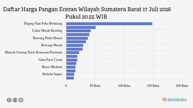 Harga Daging Sapi, Ayam, dan Bawang Putih di Sumatera Barat Naik, Cabai dan Bawang Merah Justru Turun per 17 Juli 2026