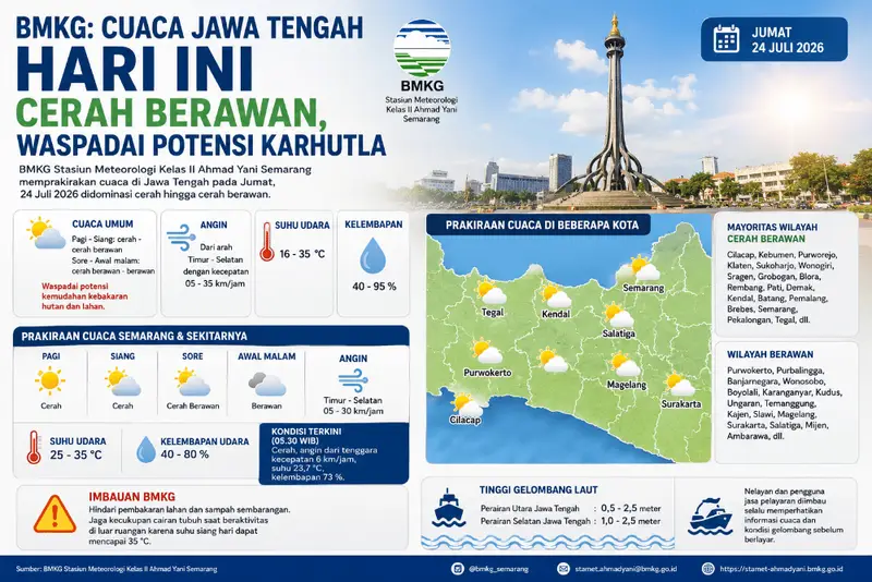 Cuaca Jawa Tengah 24 Juli 2026 Cerah Sepanjang Hari, Waspada Suhu 35 Derajat dan Risiko Karhutla