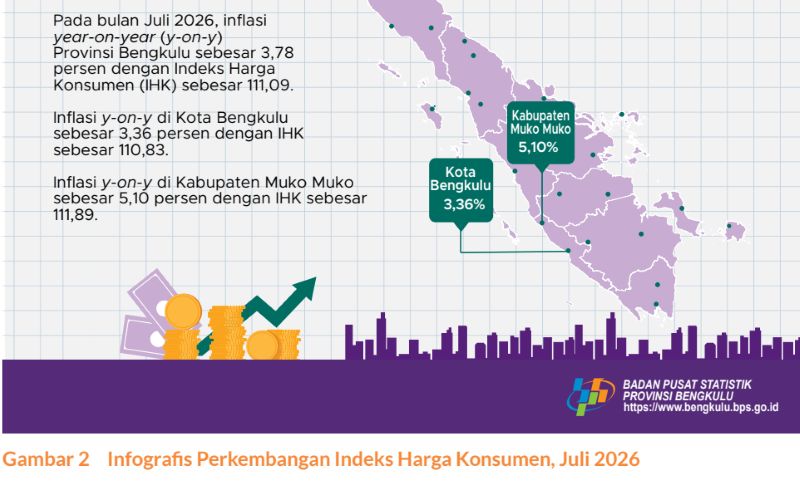 NTP Perkebunan Rakyat Bengkulu Naik 2,66 Persen di Juli 2026, Sektor Peternakan Justru Tertekan Harga Unggas