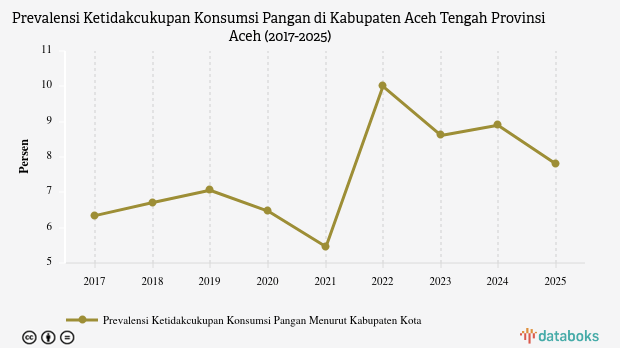 Prevalensi Warga Kurang Energi di Aceh Tengah Turun 1,1% dalam Setahun, Tersisa 7,8% Penduduk