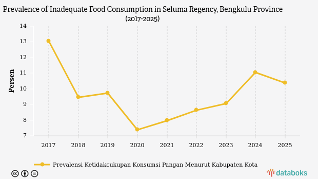 Prevalensi Kurang Pangan di Seluma Naik 2,99% dalam 5 Tahun, Capai 10,37% pada 2025