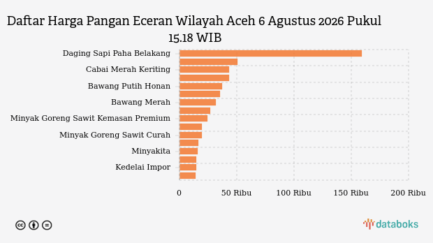 Harga Bawang Merah di Aceh Naik Tipis Rp 136 per Kg, Cabai Merah Besar Jatuh 4,94% pada 6 Agustus 2026