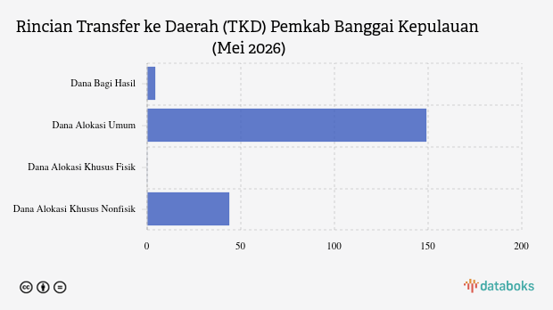 Realisasi TKD Pemkab Banggai Kepulauan Baru Terserap 32,28 Persen per Mei 2026, Turun 5,83 Persen