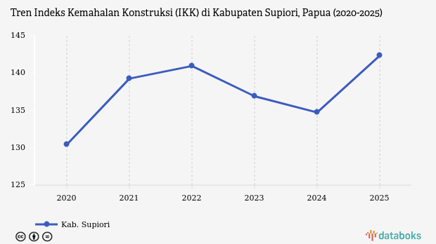 Harga Konstruksi di Supiori Papua 142,34 Poin, Termahal ke-4 dari 9 Kabupaten/Kota