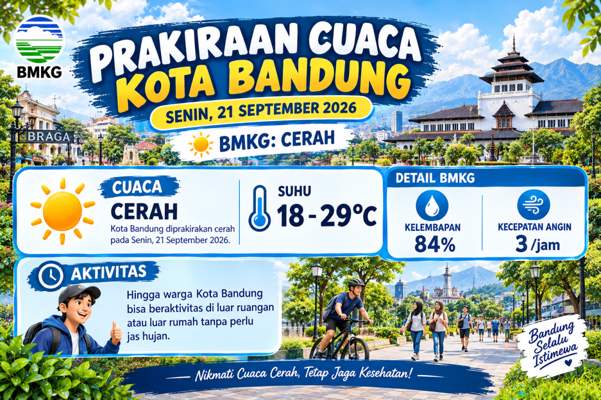 Kota Bandung Diprakirakan Cerah Senin Ini, Suhu 18-29 Derajat Celsius dan Kelembapan 84 Persen
