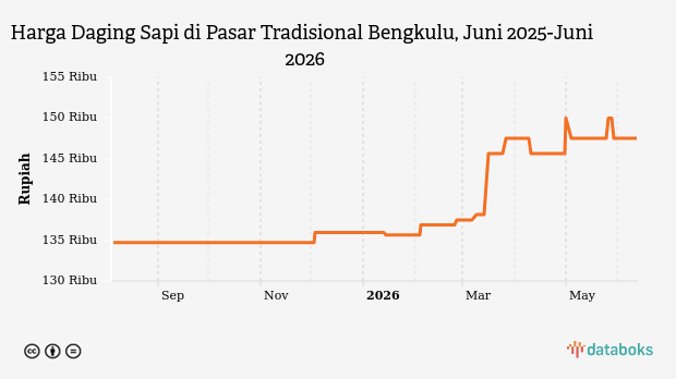 Harga Daging Sapi di Pasar Tradisional Bengkulu Stabil Rp147,5 Ribu per Kg, Cabai Rawit Meroket 41 Persen dalam Sebulan