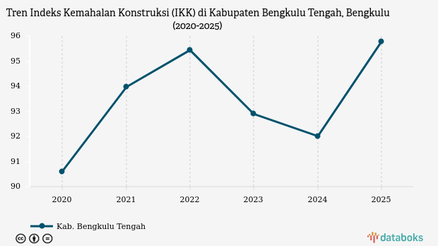 IKK Bengkulu Tengah Naik ke 95,78 Poin pada 2025, Harga Konstruksi Masih di Bawah Surabaya