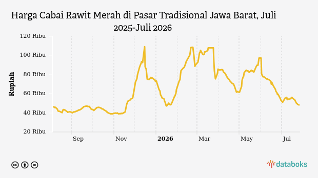 Harga Cabai Rawit Merah di Pasar Tradisional Jawa Barat Anjlok 34 Persen dalam Sebulan, Kini Rp47.950 Per Kilogram