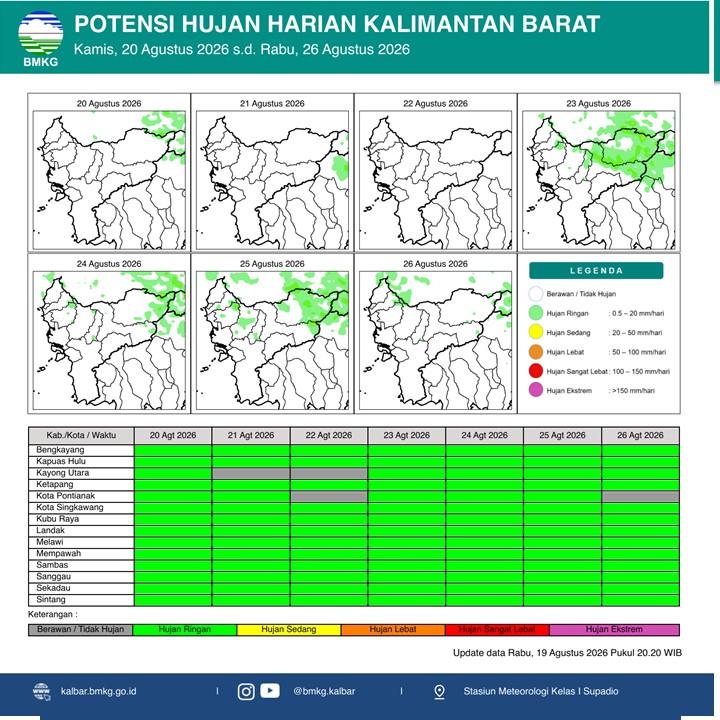 BMKG Kalbar Rilis Prakiraan Hujan 20–26 Agustus 2026, Seluruh Wilayah Dominan Hujan Ringan