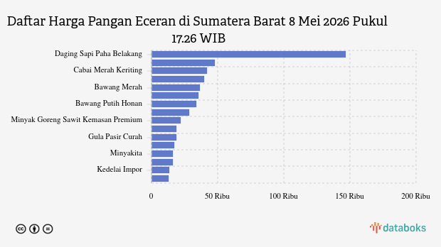 Harga Cabai Merah Sumatera Barat Naik ke Rp39.700 per Kilogram