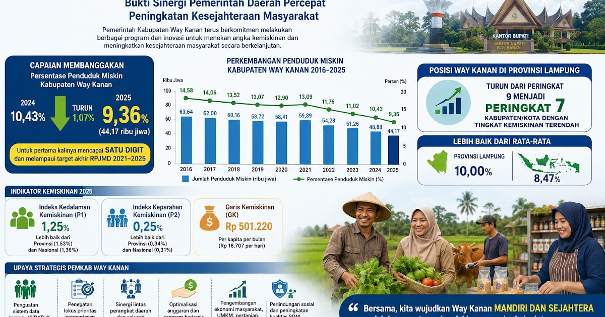 Angka Kemiskinan Way Kanan Tembus 9,36 Persen, Pemkab Alokasikan Rp405 Miliar untuk Program Pengentasan 2026