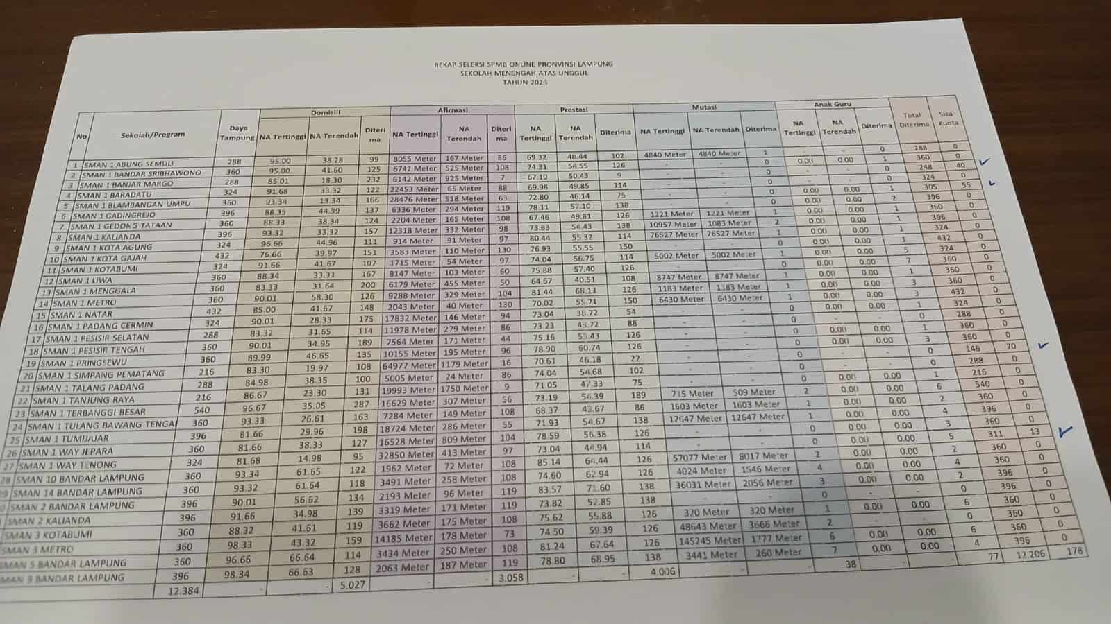 12.206 Siswa Dinyatakan Lulus SPMB SMA Unggul Lampung, Disdikbud Buka Pendaftaran Reguler 15-19 Juni 2026