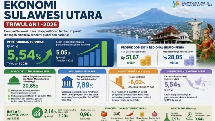 Ekonomi Sulut Tumbuh 5,54 Persen Triwulan I-2026, Diatas Rata-rata Nasional