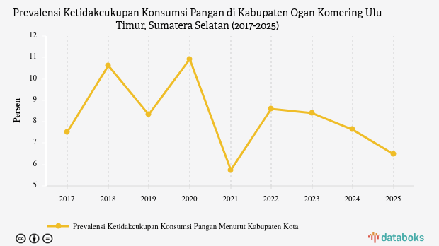 Prevalensi Kelaparan di OKU Timur Turun 1,15% dalam Setahun, Angkanya Lebih Baik dari Rata-Rata Nasional