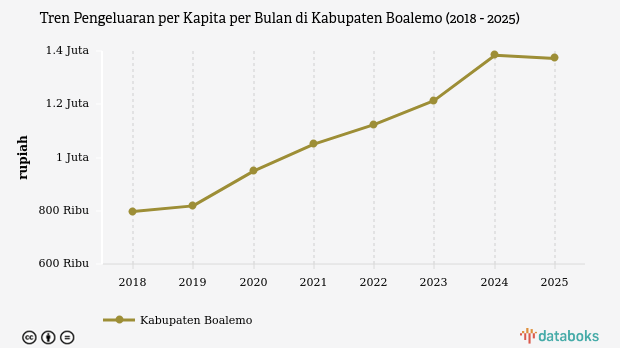 Pengeluaran Warga Boalemo Turun Jadi Rp1,37 Juta per Bulan pada 2025, Belanja Makan Masih Dominasi 53 Persen