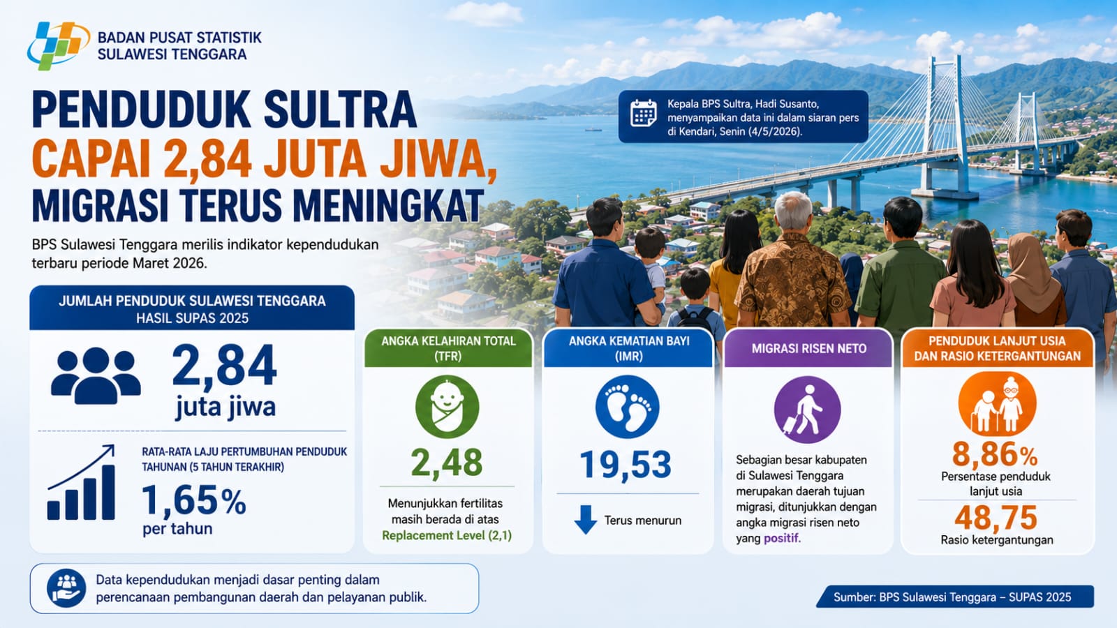 Jumlah Penduduk Sulawesi Tenggara Tembus 2,84 Juta Jiwa, Angka Migrasi Risen Positif di Sebagian Besar Kabupaten