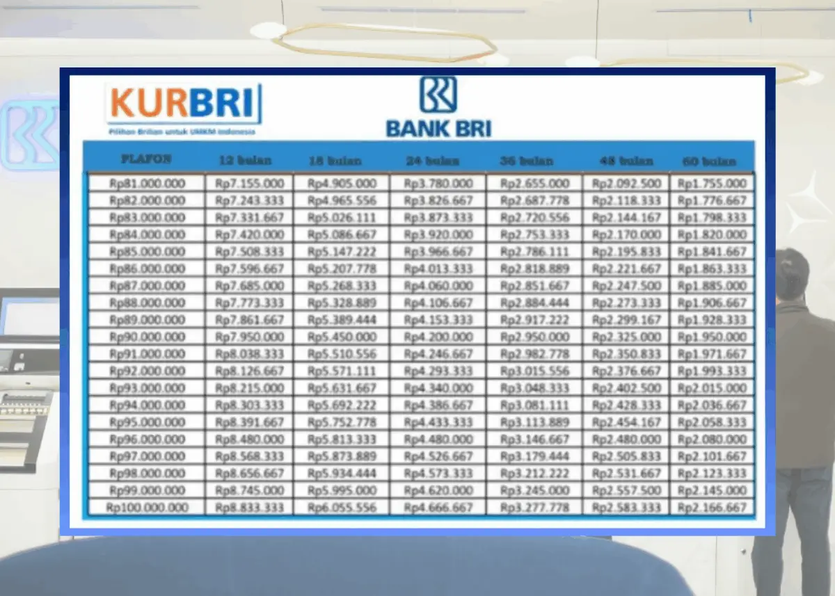 KUR BRI 2026 di Jawa Barat: Plafon Rp1 Juta hingga Rp50 Juta, Cicilan Mulai Rp86 Ribuan per Bulan untuk UMKM