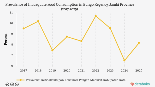 Prevalensi Kurang Konsumsi Pangan di Bungo Naik 1,65 Persen dalam Setahun, Tertinggi Kedua se-Jambi