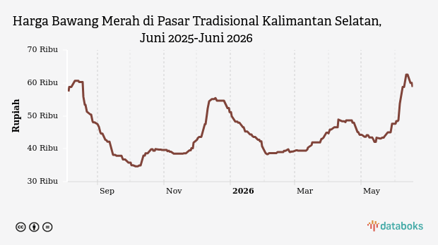 Harga Bawang Merah di Pasar Tradisional Kalimantan Selatan Turun ke Rp58,75 Ribu, Cabai Justru Terus Naik