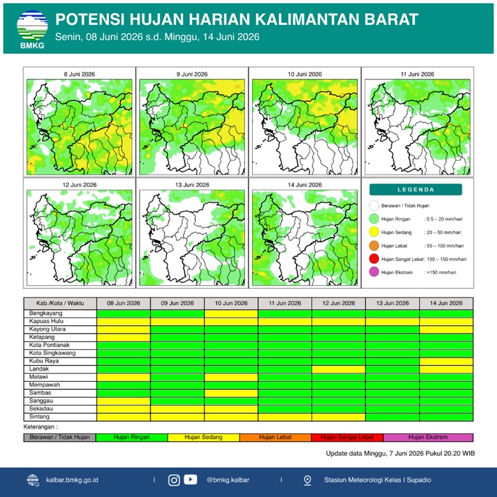 Potensi Hujan di Kalbar 8-14 Juni 2026: Dominasi Hujan Ringan, Waspada Genangan di Jalur Transportasi Sungai