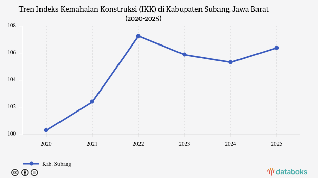 Indeks Kemahalan Konstruksi Kabupaten Subang 2025 Tembus 106,39 Poin, Biaya Bangun 6 Persen Lebih Mahal dari Surabaya