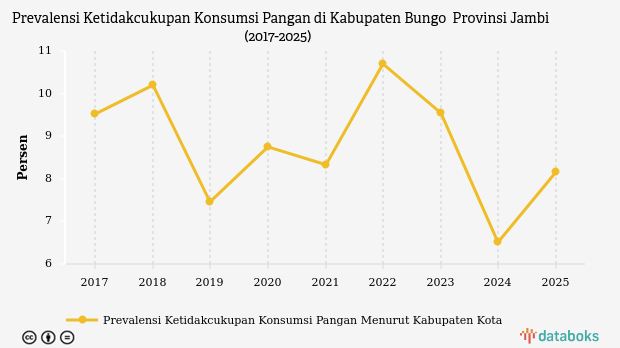 Prevalensi Ketidakcukupan Pangan di Bungo Naik 1,65% dalam Setahun, Tertinggi Kedua se-Jambi