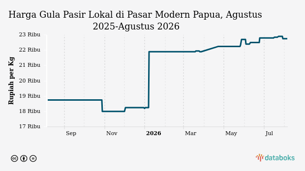 Harga Gula Pasir Lokal di Pasar Modern Papua Stabil Rp 22,75 Ribu per Kg, Cabai Rawit Merah Turun 29 Persen
