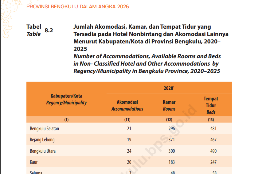Hotel Non Bintang Mendominasi Bengkulu, Tercatat 254 Unit pada 2025, Hotel Berbintang Cuma 19