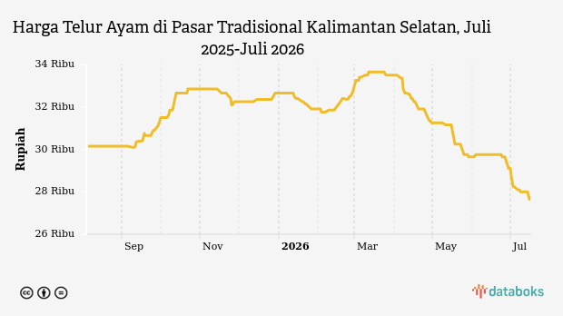 Harga Telur Ayam di Pasar Tradisional Kalsel Stabil di Rp27.650 per Kg, Turun 7 Persen Sebulan Terakhir