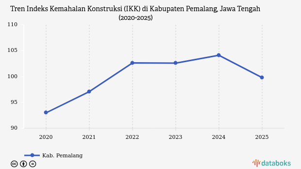 IKK Kabupaten Pemalang Turun 4,32 Poin pada 2025, Harga Konstruksi Masih Lebih Murah dari Surabaya
