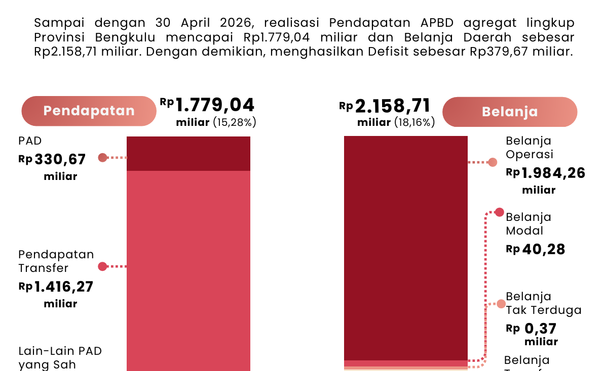 Realisasi Pendapatan APBD Bengkulu Capai Rp1,77 Triliun Hingga April 2026, PAD Tumbuh Positif
