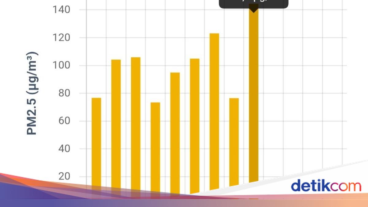 Kualitas Udara Palembang Kategori Tidak Sehat, Konsentrasi PM2.5 Capai 144,4 µg/m³