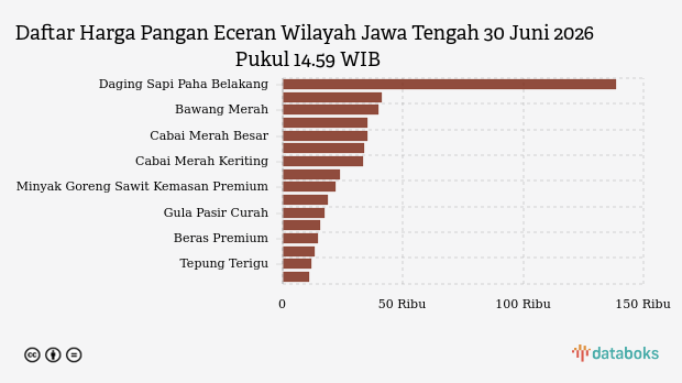 Harga Pangan di Jawa Tengah 30 Juni 2026: Bawang Putih Honan Naik Tipis, Cabai Rawit Merah Justru Anjlok Rp974 per Kg