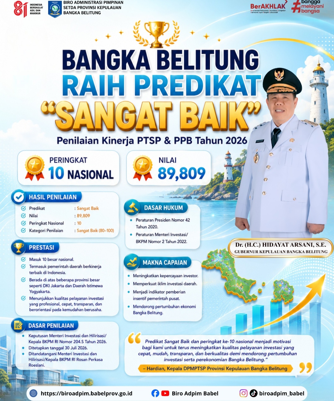 Pemprov Babel Raih Nilai 89,809 dan Peringkat ke-10 Nasional Pelayanan Investasi, Gubernur Hidayat Arsani Dorong Birokrasi Bebas Hambatan