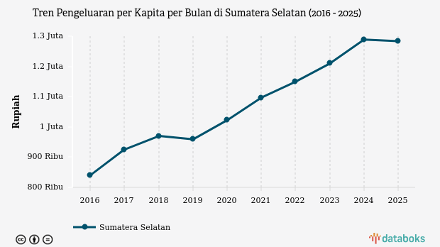 Pengeluaran Warga Sumsel Turun Jadi Rp1,28 Juta per Bulan pada 2025, Daya Beli Mulai Tertekan