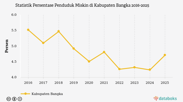 Persentase Penduduk Miskin di Kabupaten Bangka Naik Jadi 4,71 Persen, Empat Besar di Kepulauan Bangka Belitung
